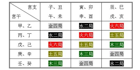 定五行局|紫微斗数如何定五行局和紫微星